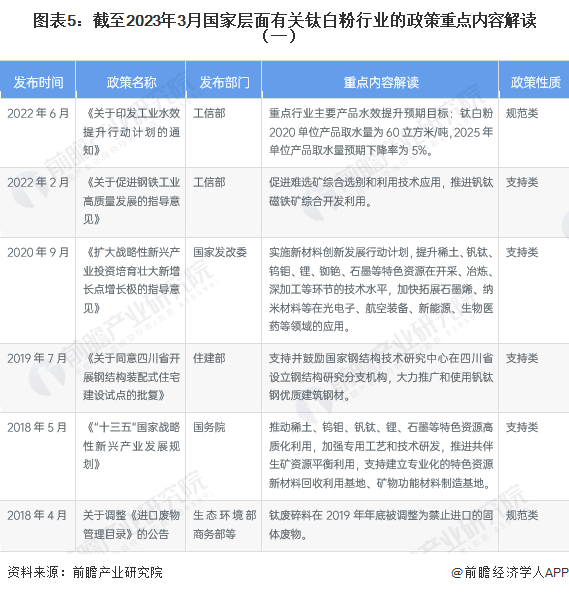 预见2023：《2023年中国钛白粉行业全景图谱》_腾讯新闻