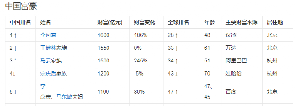 集中破产！昔日千亿首富变“老赖”……突发利空！大减持？_腾讯新闻