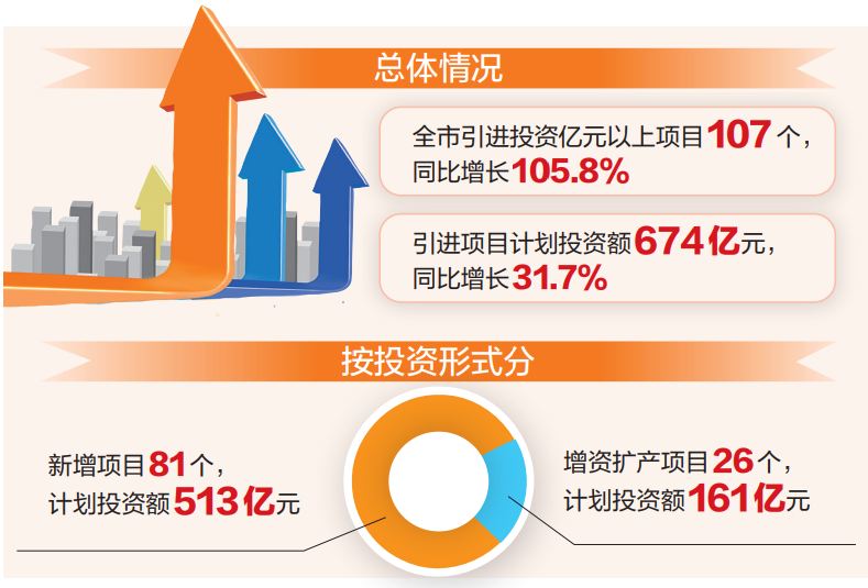 亿元以上项目107个，计划投资额674亿元！一季度江门招商引资“成绩单”来了_腾讯新闻
