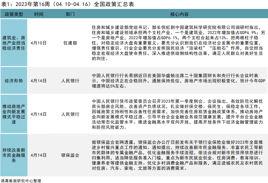 一周政策（4.10-4.16）｜央行行长称房地产市场出现积极变化，杭州钱塘区全域放松限购