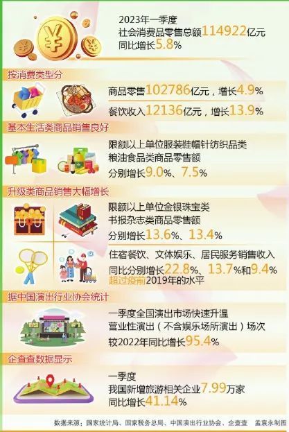 热点透视丨消费市场复苏回暖 针对性政策须接续发力_腾讯新闻