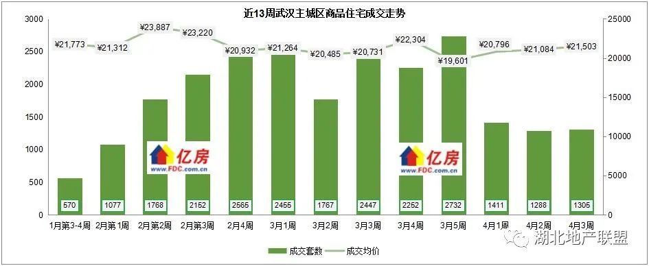 【亿房研究】2023年4月第3周武汉新房住宅成交1754套，本周11盘加推_腾讯新闻
