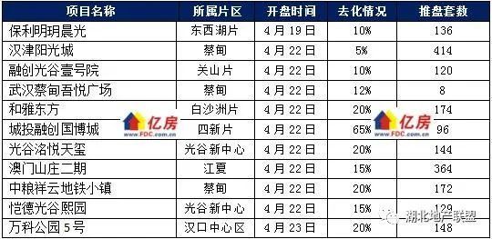 【亿房研究】2023年4月第3周武汉新房住宅成交1754套，本周11盘加推_腾讯新闻