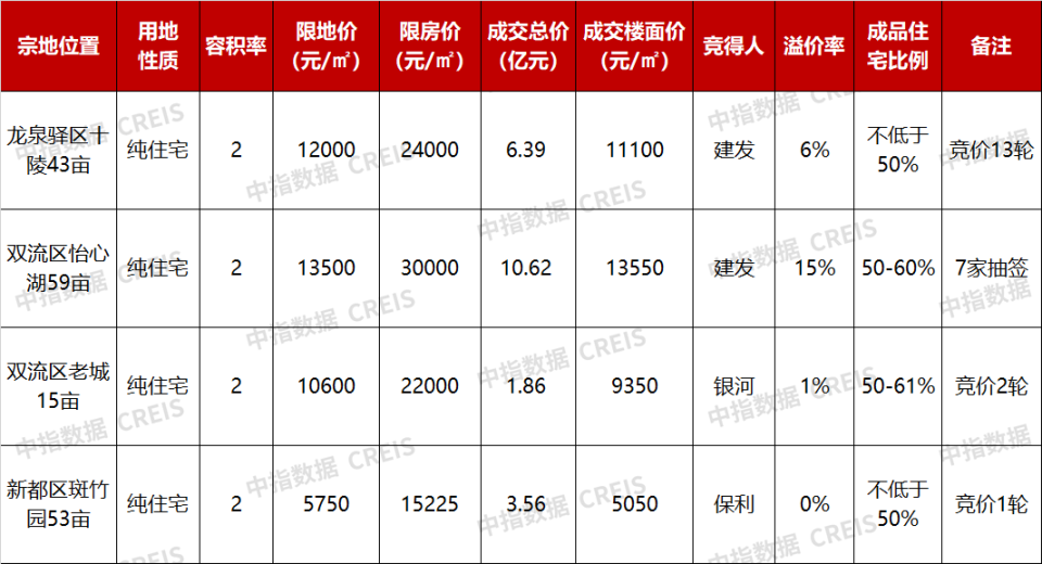 成都22.4亿成交4宗宅地：建发17亿包揽2宗，保利3.6亿落子新都_腾讯新闻