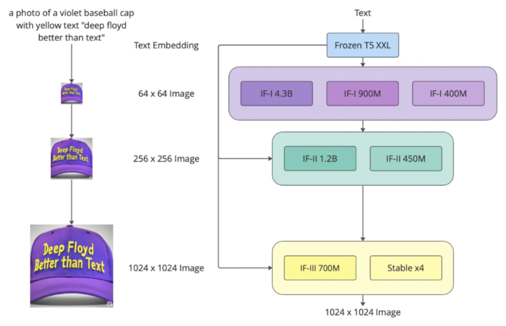 stability ai连扔两个王炸 首个开源rlhf模型登基,deepfloyd if像素级出图