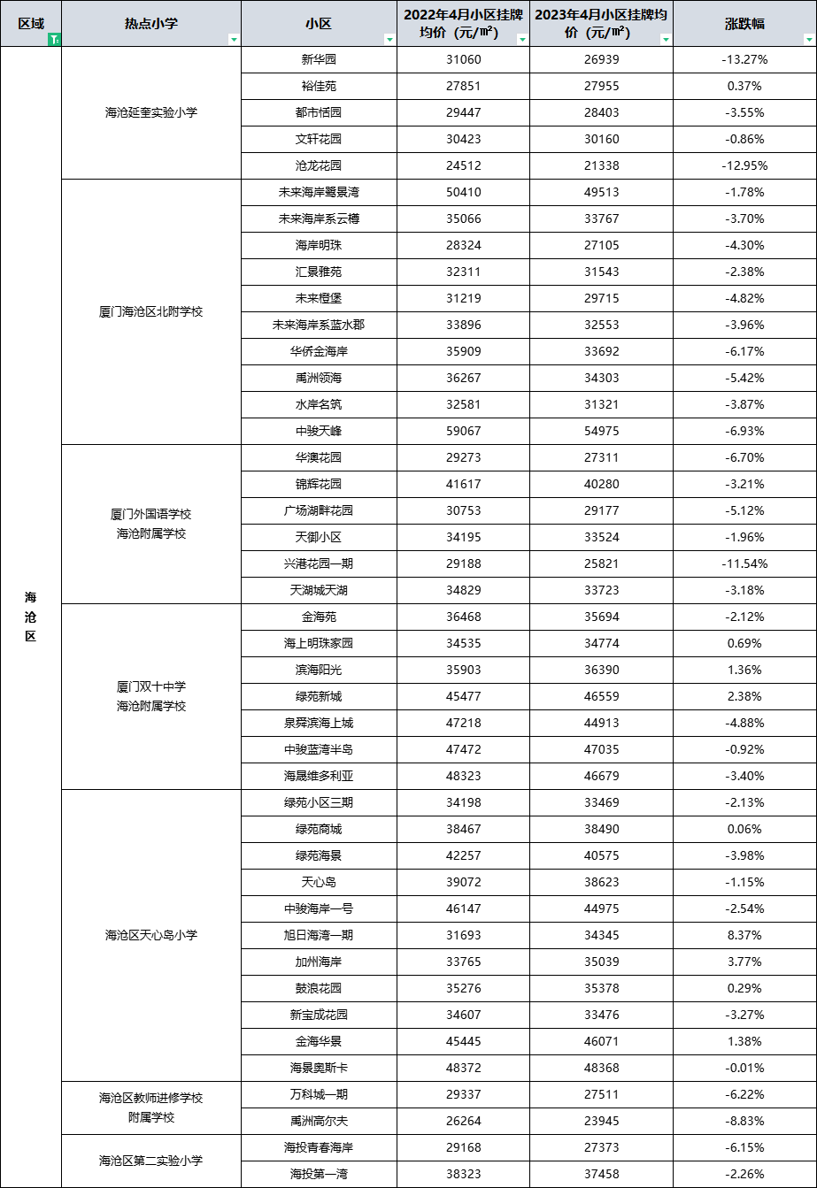 8成都在跌！2023厦门热门学区房价格曝光！看完太扎心……_腾讯新闻