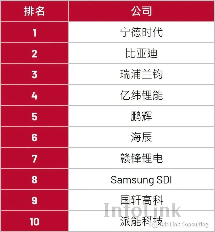 中国占9席！2023年Q1全球储能电池出货量TOP10榜单出炉_腾讯新闻