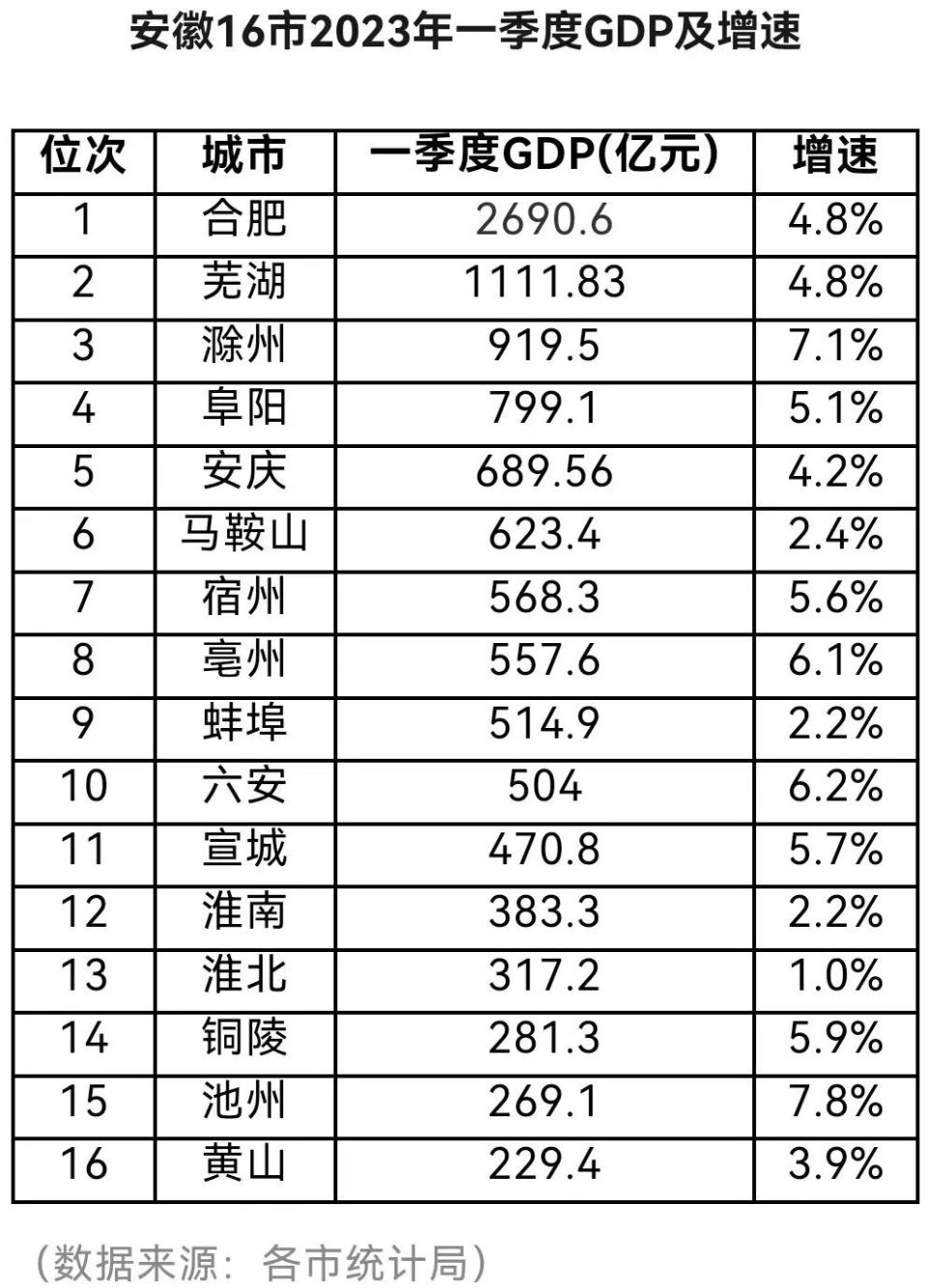 安徽16市一季度“成绩单”出炉！｜新闻早班车_腾讯新闻
