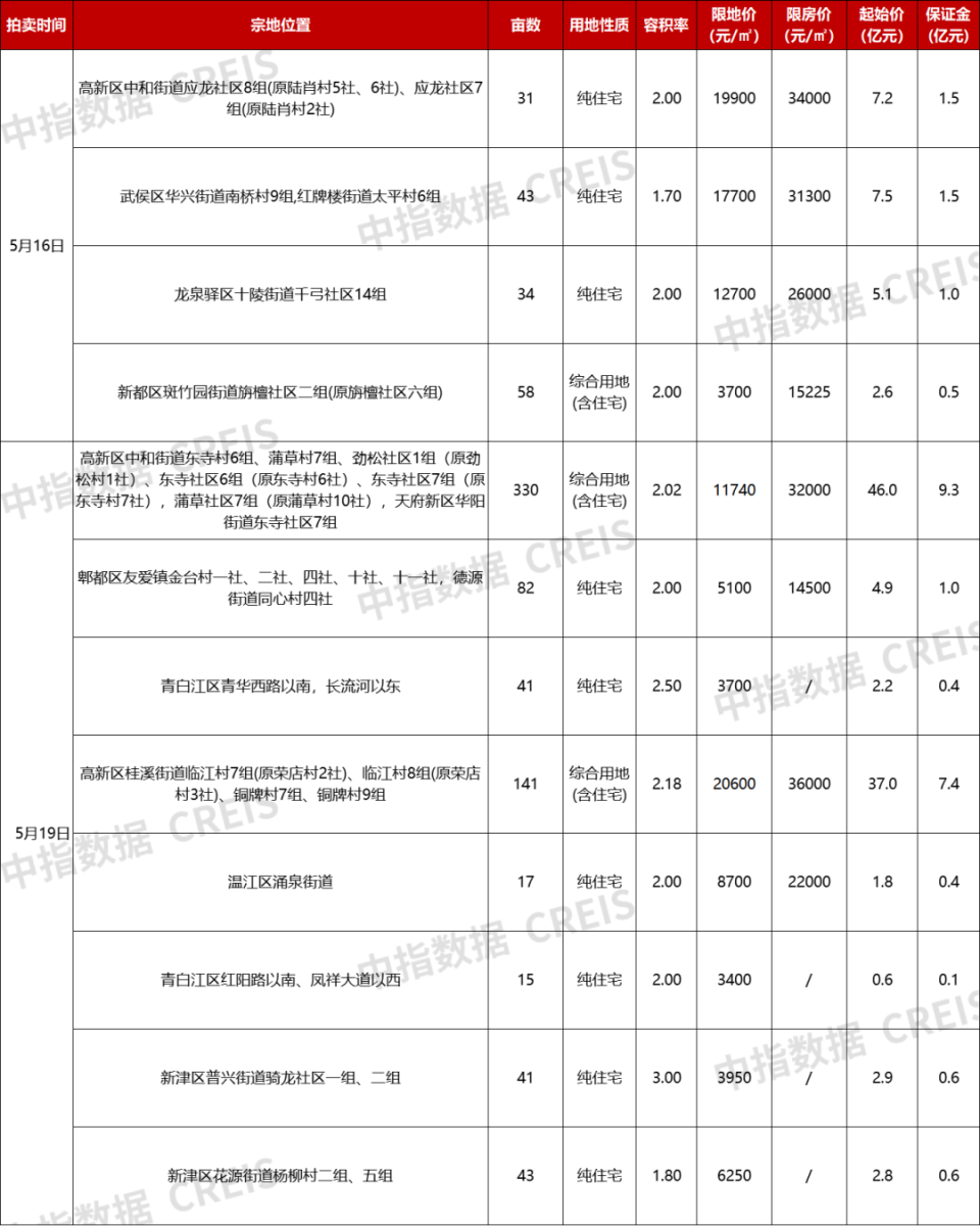 成都土拍：5月首场土拍，主城区宅地熔断成交_腾讯新闻