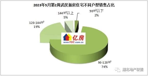 【亿房研究】2023年5月第2周武汉新房住宅成交3023套，环比增加11.92％，同比增加31.38％_腾讯新闻