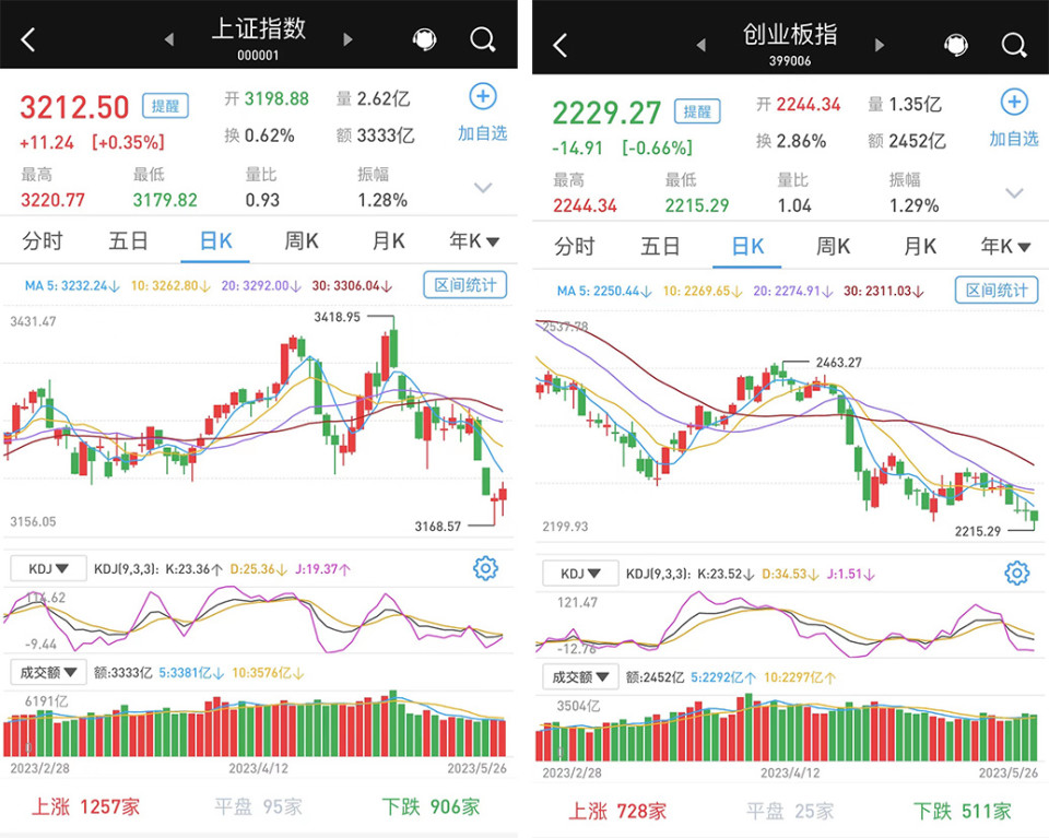 A股三大指数涨跌不一：沪指成功守住3200点，汽车股午后反弹_腾讯新闻