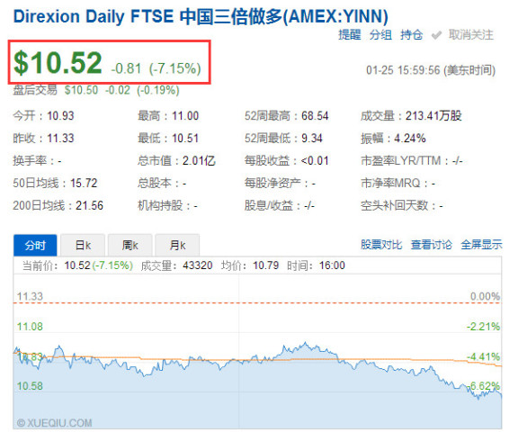 中国三倍做空ETF大涨7.34%，做多和做空中国的ETF汇总！