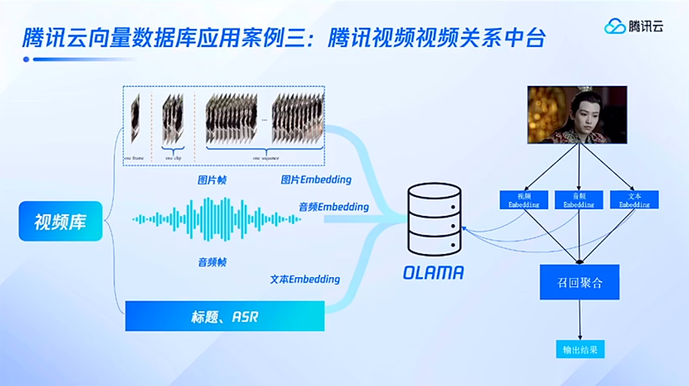 腾讯云发布AI原生向量数据库提供10亿级向量检索能力已支撑腾讯视频等业务 腾讯新闻