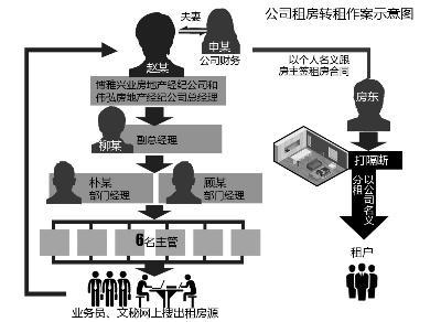 租房打隔断转租 中介老板获刑