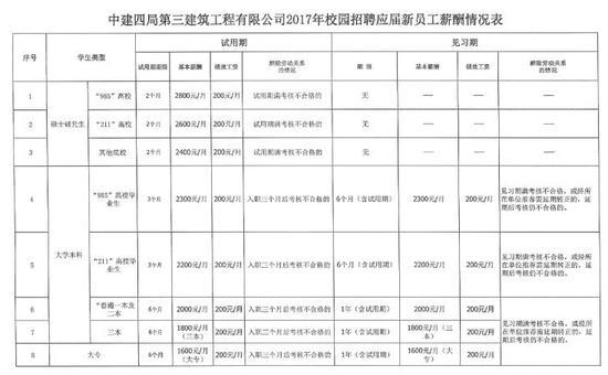 签约后薪酬骤降 700多名大学毕业生表示无法接受