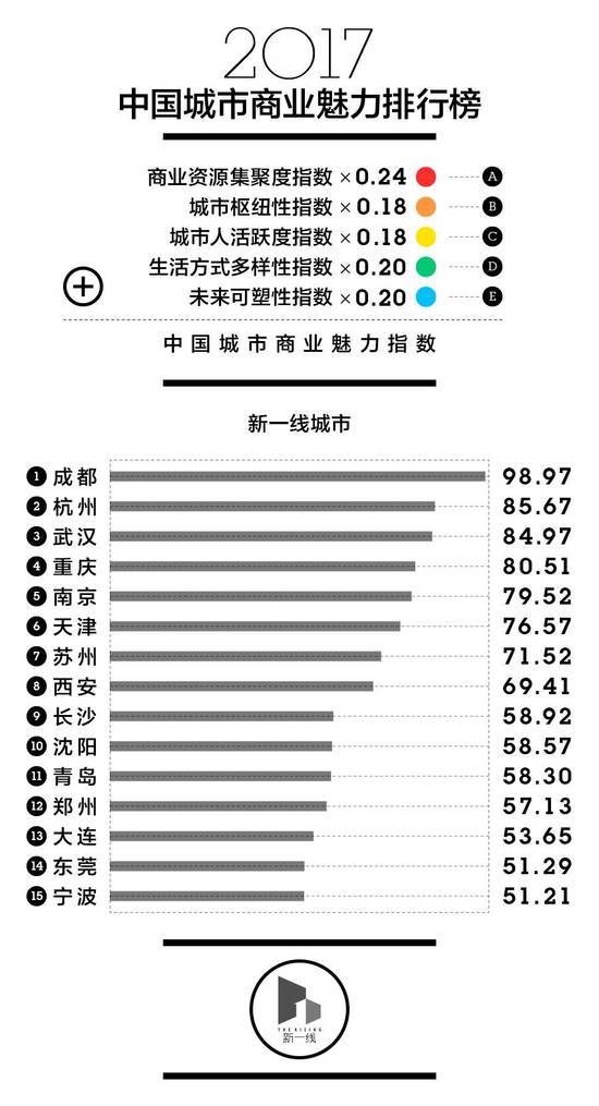 中国新一线城市排名出炉 成都杭州武汉领衔前三