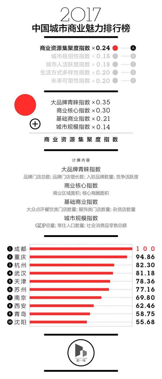 中国新一线城市排名出炉 成都杭州武汉领衔前三(图2)