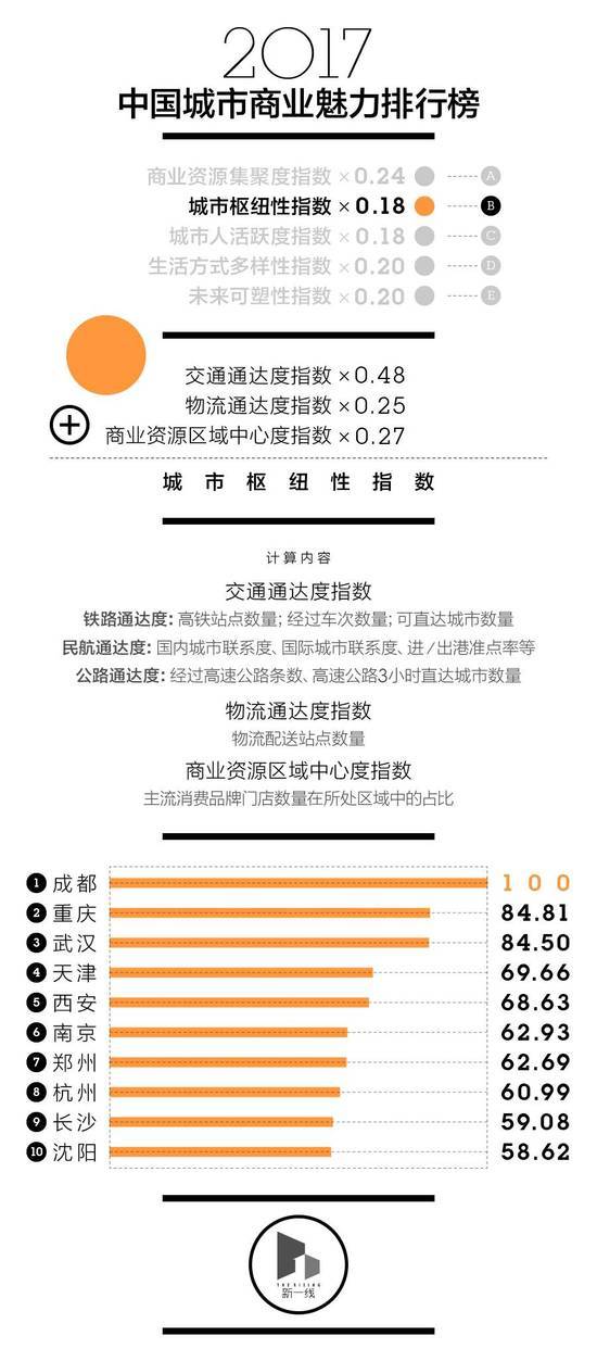 中国新一线城市排名出炉 成都杭州武汉领衔前三