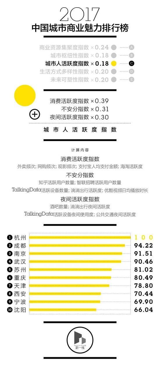 中国新一线城市排名出炉 成都杭州武汉领衔前三(图4)