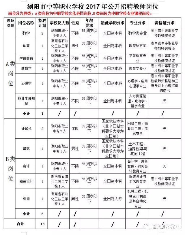 招聘!浏阳中职招13名教师 城区工作年薪10万起