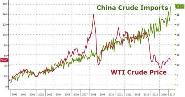 别总盯着OPEC和美国 中国才是油价的真正“主宰”