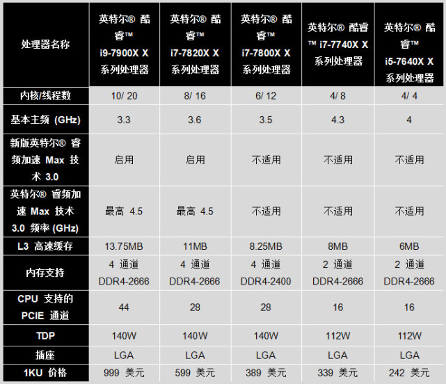 三巨头齐登电脑展：英特尔发18核i9(图4)