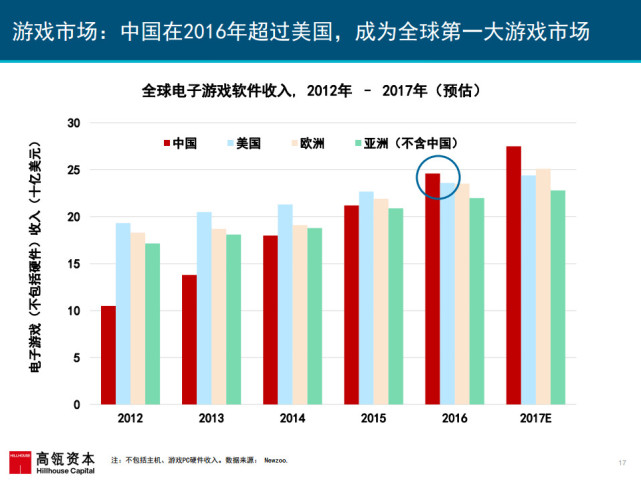 017互联网女皇报告：中国成全球第一大游戏市场