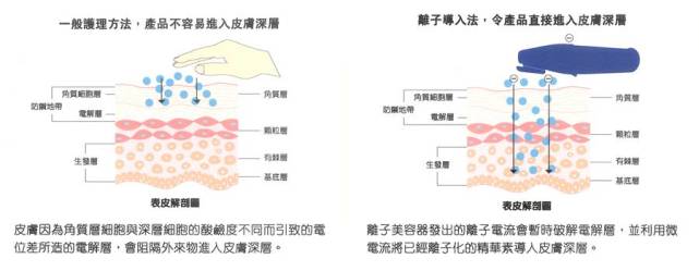 同样是美容仪器，你用着没效果别人用完像做了微整？