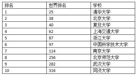 2018年QS世界大學(xué)排名發(fā)布 中國大陸6所高校進(jìn)百強(qiáng)