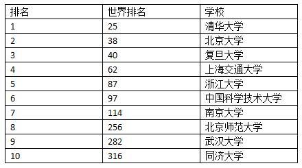 2018年QS世界大學(xué)排名發(fā)布 中國(guó)大陸6所高校進(jìn)百?gòu)?qiáng)