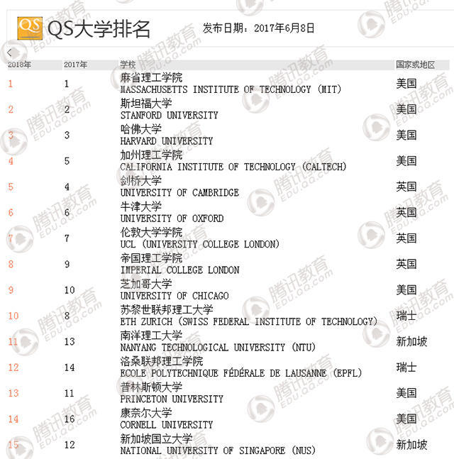 2018年QS世界大學(xué)排名發(fā)布 中國(guó)大陸6所高校進(jìn)百?gòu)?qiáng)