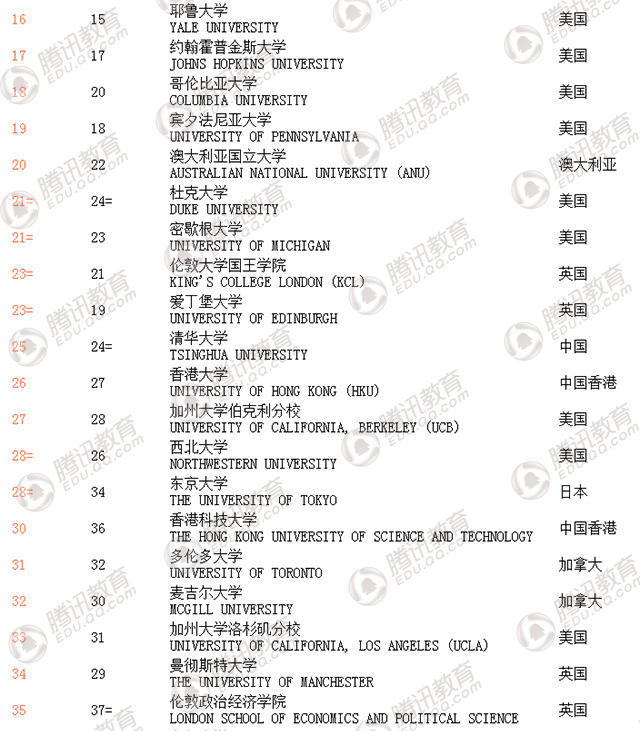 2018年QS世界大学排名发布 中国大陆6所高校进百强