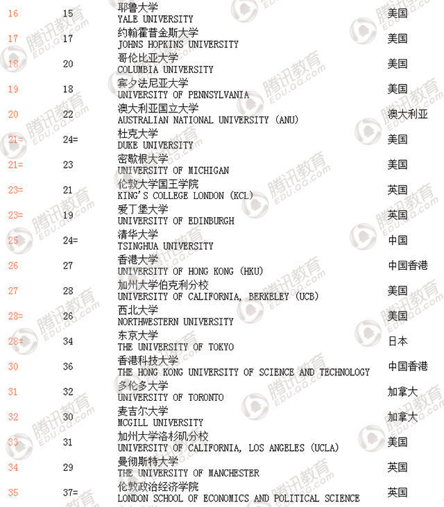 2018年QS世界大學(xué)排名發(fā)布 中國大陸6所高校進(jìn)百強(qiáng)