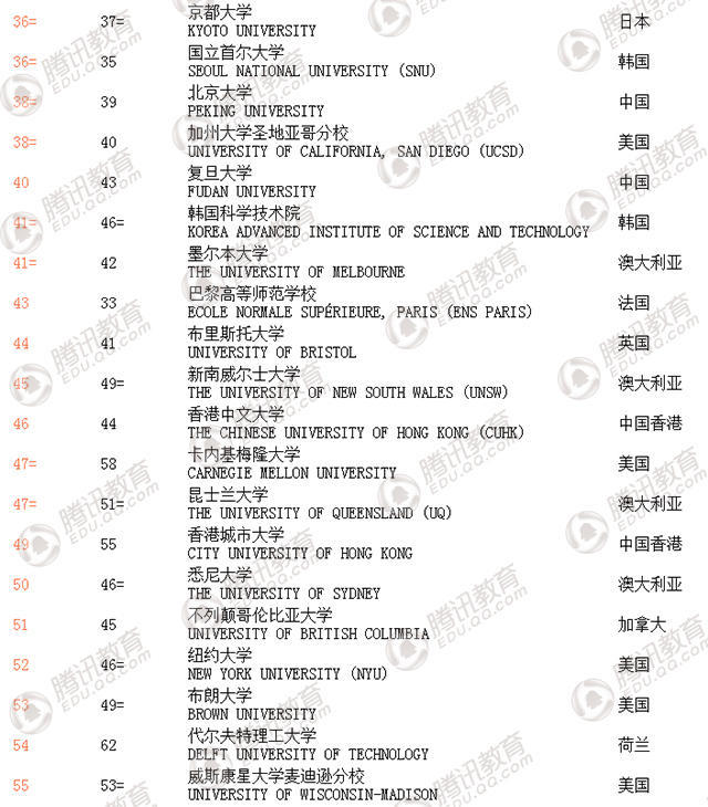 2018年QS世界大學(xué)排名發(fā)布 中國大陸6所高校進(jìn)百強(qiáng)