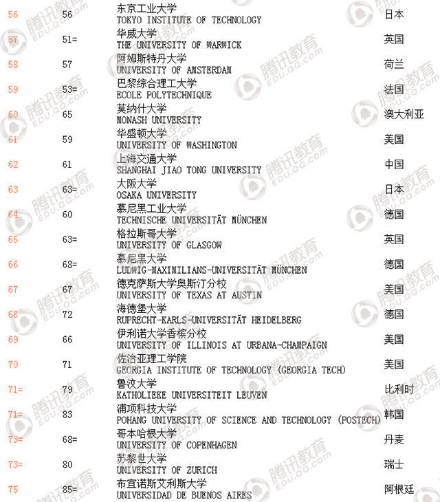 2018年QS世界大学排名发布 中国大陆6所高校进百强