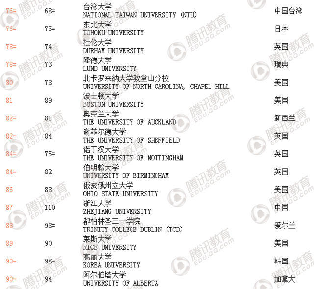 2018年QS世界大学排名发布 中国大陆6所高校进百强