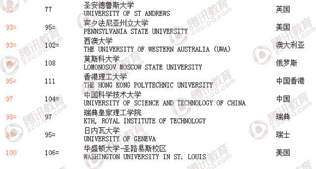 2018年QS世界大學(xué)排名發(fā)布 中國(guó)大陸6所高校進(jìn)百?gòu)?qiáng)