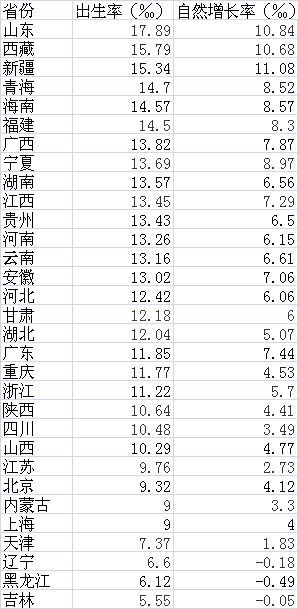 出生人口 表_出生人口