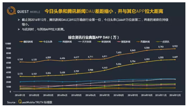 今日头条正在抢谁的生意，百度，还是央视？
