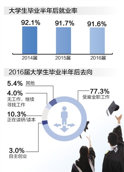 2017年大学生就业蓝皮书发布：本科生月收入达4376元