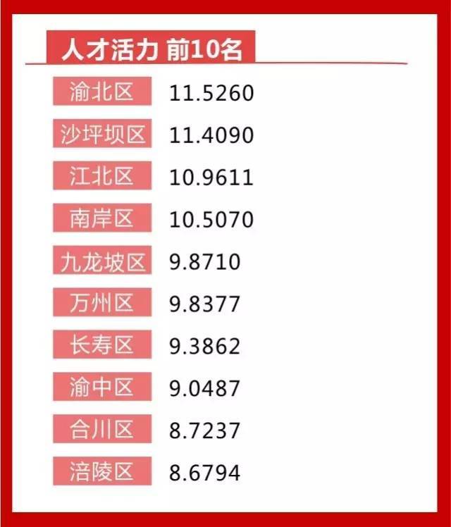 重庆各区县第一季度gdp排行_一季度重庆各区县GDP排名,总量第一的这个区竟出现负增长(3)