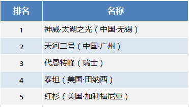 全球超算500强出炉:中国包揽前二 美无缘前三(图)