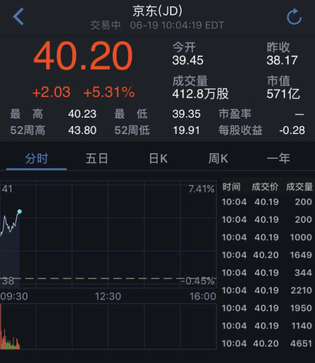 京东618销售额1199亿元 利好刺激开盘股价上