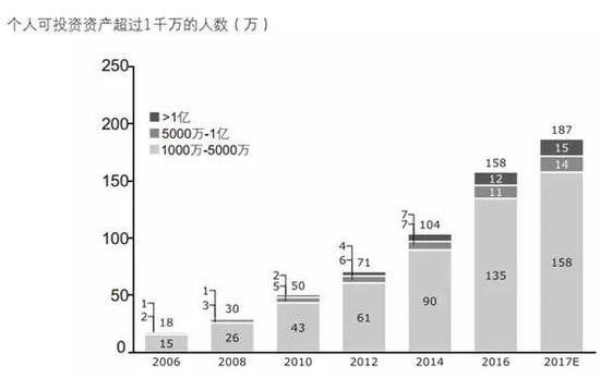 具体来看，高净值人士数量超过10万人的省市共5个，分别东南沿海五省市：广东、上海、北京、江苏、浙江，占全国比重47% 。