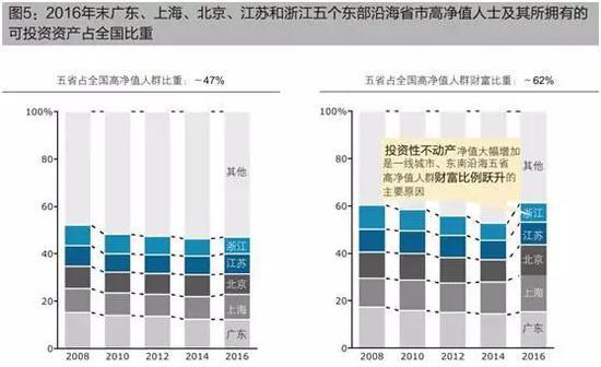 除此之外， 4 省的高净值人群数量超过 5 万人，分别为山东、四川、湖北和福建； 6 省市的高净值人群数量处于 3-5 万人之间，分别为辽宁、河南、天津、河北、安徽和湖南。