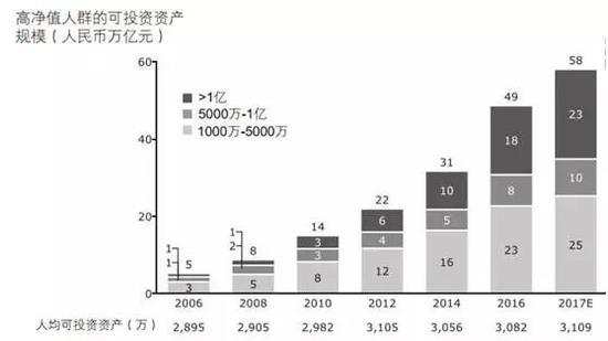 而2016年，中国个人持有的可投资资产总体规模达到165万亿人民币， 2014-2016年年均复合增长率达到21%；预计到2017年底，可投资资产总体规模将达188万亿人民币