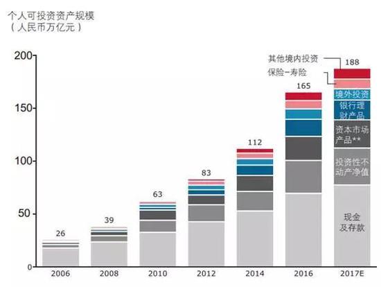 中国158万人坐拥165万亿：30%金领 10%富二代