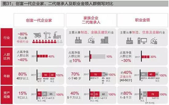 报告指出，这些高净值人群心态更成熟，眼界更开阔，考量更长远。