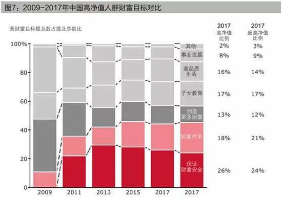 从风险偏好的数据来看，选择“高风险高收益”投资的高净值人群比例约占5%，相较2015年下降了近十个百分点；倾向于“高于储蓄收益即可”的人群比例则从2015年的20%左右大幅上升至2017年的近30%；与此同时，偏好“中等收益水平”的人群比例稳定在60%左右。