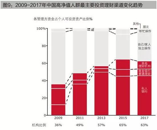 中国158万人坐拥165万亿：30%金领 10%富二代